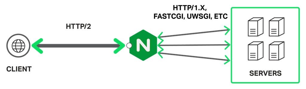 Nginx에 HTTP 2.0을 적용하는 방법